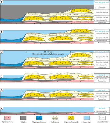 Retrogradation of carbonate platforms on a rifted margin: the late Ediacaran record of the northwestern Yangtze Craton (SW China)